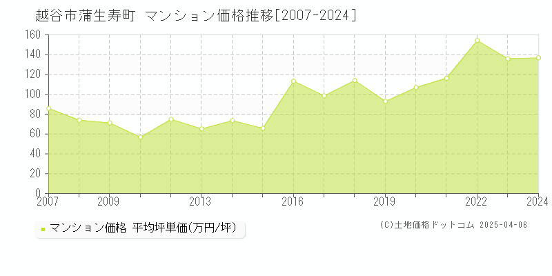 越谷市蒲生寿町のマンション価格推移グラフ 