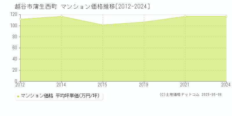蒲生西町(越谷市)のマンション価格推移グラフ(坪単価)[2012-2024年]