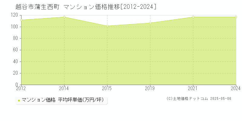 越谷市蒲生西町のマンション価格推移グラフ 