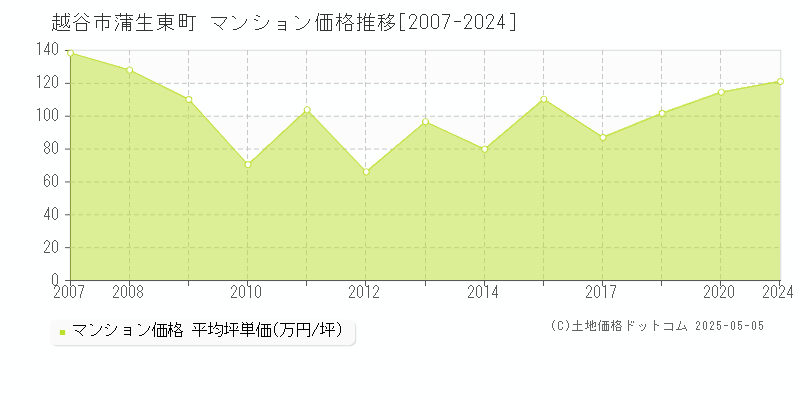 蒲生東町(越谷市)のマンション価格推移グラフ(坪単価)[2007-2024年]