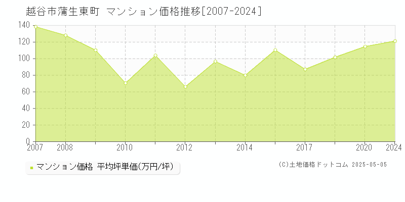 越谷市蒲生東町のマンション価格推移グラフ 