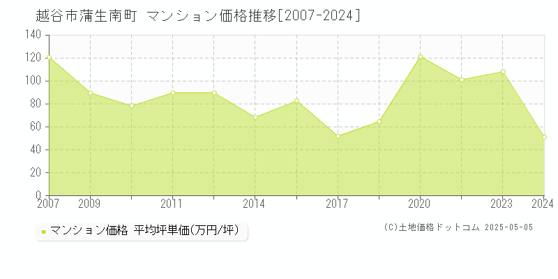蒲生南町(越谷市)のマンション価格推移グラフ(坪単価)[2007-2024年]