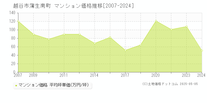 越谷市蒲生南町のマンション価格推移グラフ 