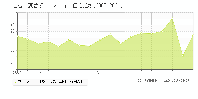 越谷市瓦曽根のマンション取引事例推移グラフ 