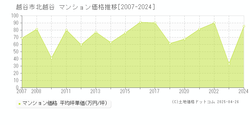 越谷市北越谷のマンション価格推移グラフ 