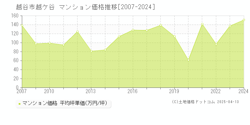 越谷市越ケ谷のマンション価格推移グラフ 