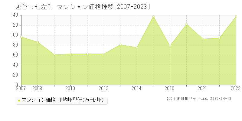 越谷市七左町のマンション価格推移グラフ 