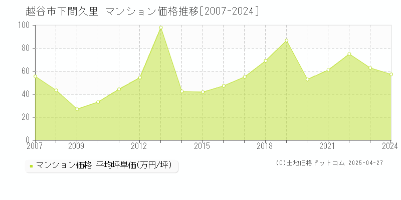 越谷市下間久里のマンション価格推移グラフ 