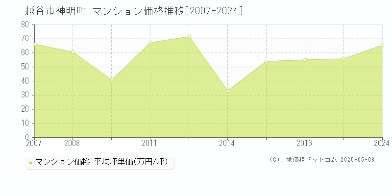 神明町(越谷市)のマンション価格推移グラフ(坪単価)[2007-2024年]