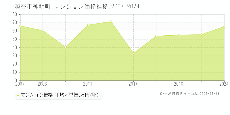 越谷市神明町のマンション価格推移グラフ 