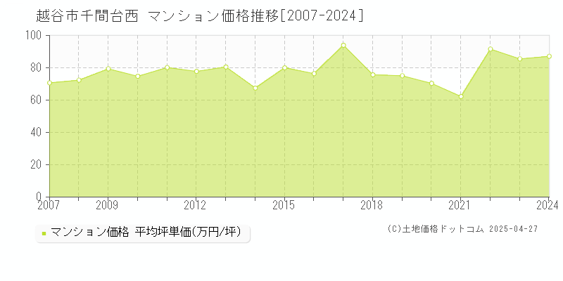 越谷市千間台西のマンション価格推移グラフ 