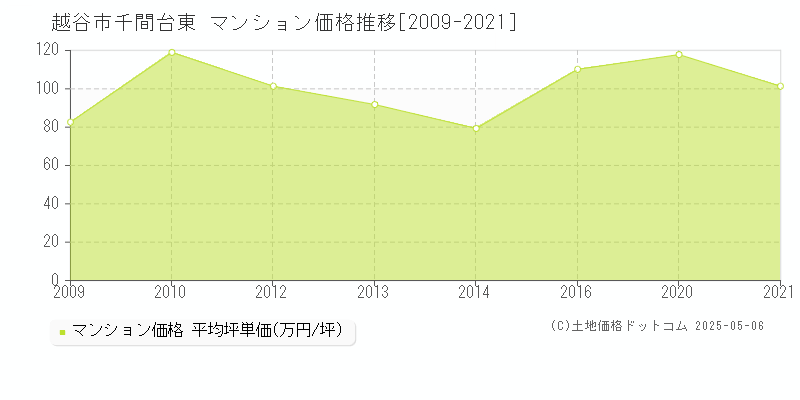 千間台東(越谷市)のマンション価格推移グラフ(坪単価)[2009-2021年]
