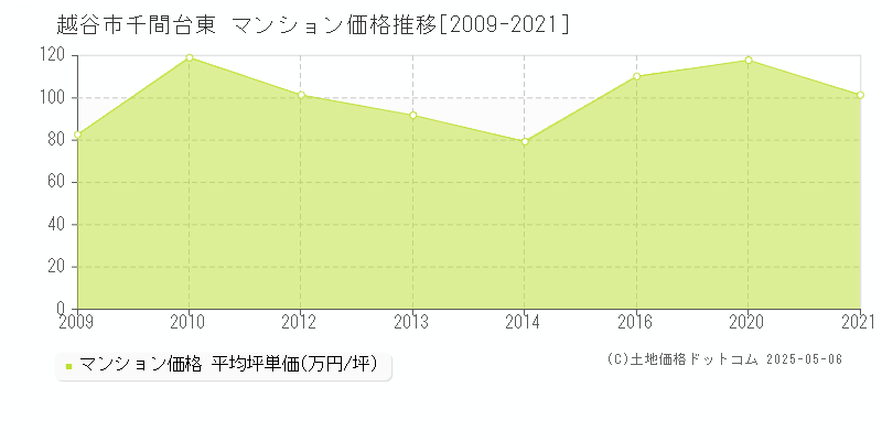 越谷市千間台東のマンション価格推移グラフ 