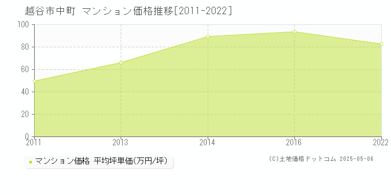 中町(越谷市)のマンション価格推移グラフ(坪単価)[2011-2022年]