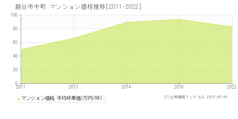 越谷市中町のマンション価格推移グラフ 