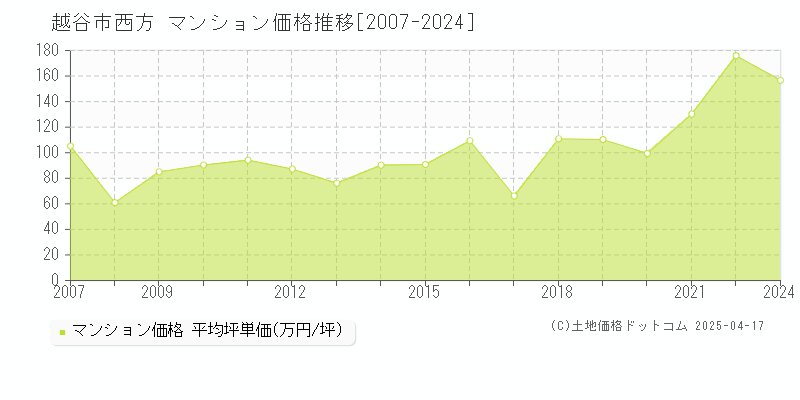 越谷市西方のマンション価格推移グラフ 