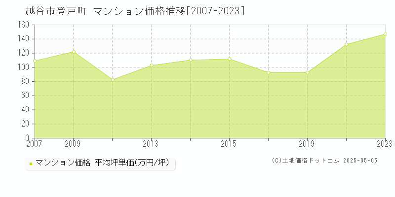 越谷市登戸町のマンション価格推移グラフ 