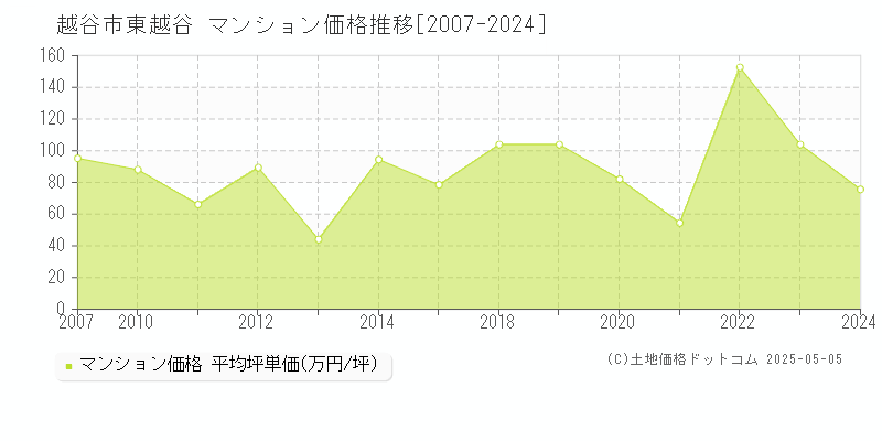 東越谷(越谷市)のマンション価格推移グラフ(坪単価)[2007-2024年]
