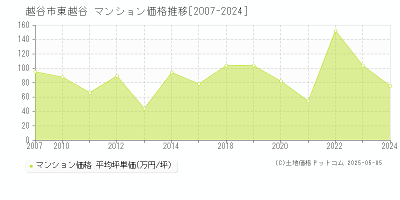 越谷市東越谷のマンション価格推移グラフ 