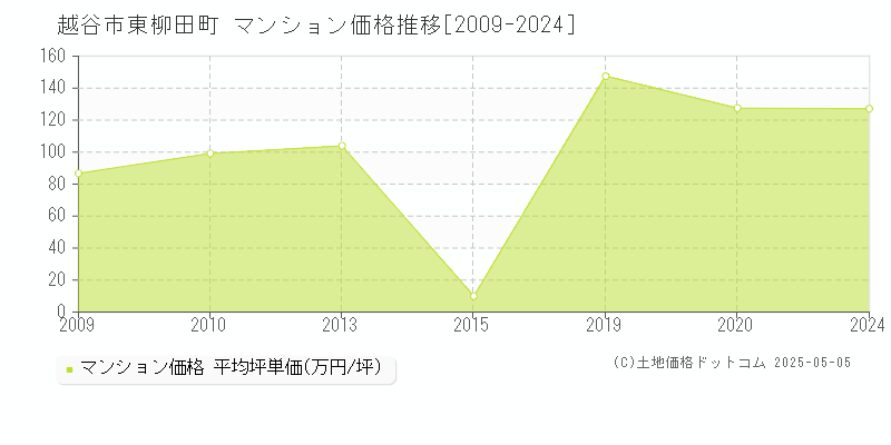 東柳田町(越谷市)のマンション価格推移グラフ(坪単価)[2009-2024年]