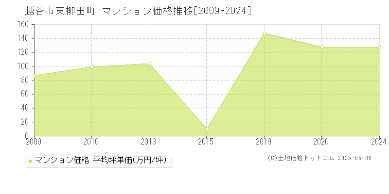 越谷市東柳田町のマンション価格推移グラフ 