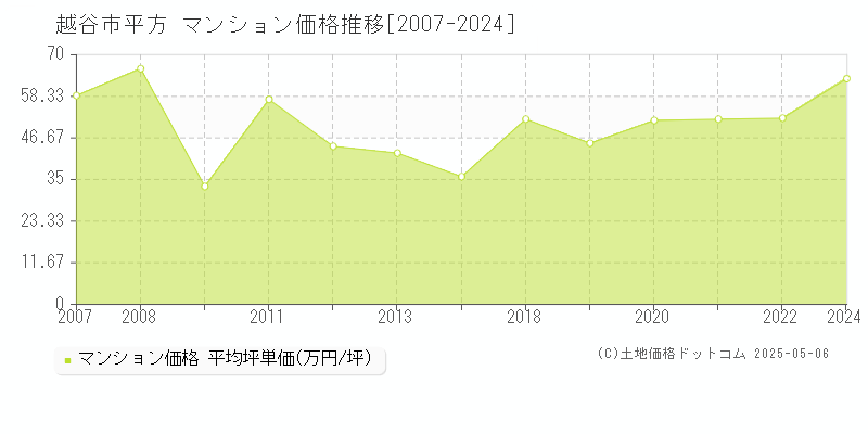 平方(越谷市)のマンション価格推移グラフ(坪単価)[2007-2024年]