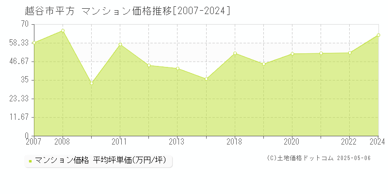 越谷市平方のマンション価格推移グラフ 