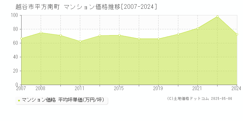平方南町(越谷市)のマンション価格推移グラフ(坪単価)[2007-2024年]