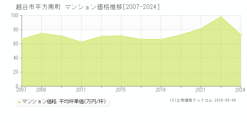 越谷市平方南町のマンション価格推移グラフ 