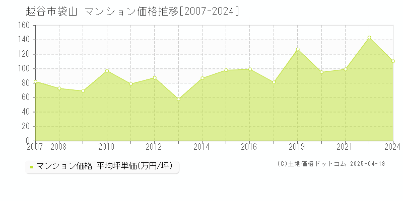 越谷市袋山のマンション価格推移グラフ 