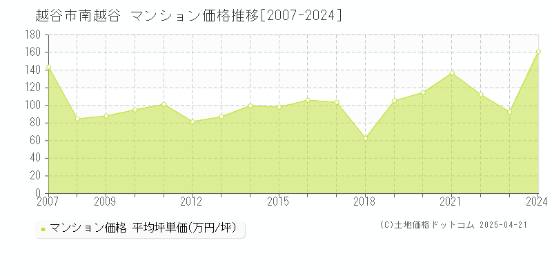 越谷市南越谷のマンション価格推移グラフ 