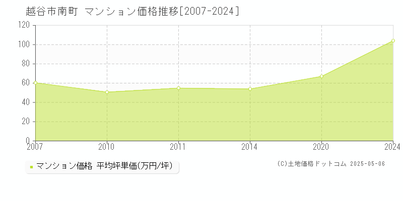 南町(越谷市)のマンション価格推移グラフ(坪単価)[2007-2024年]