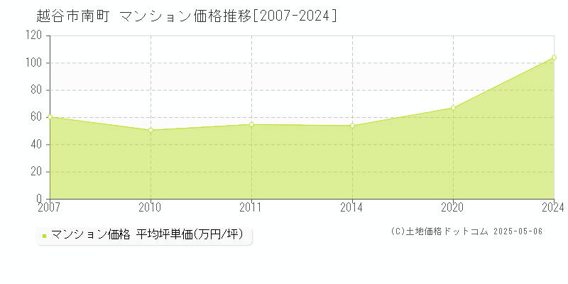 越谷市南町のマンション価格推移グラフ 