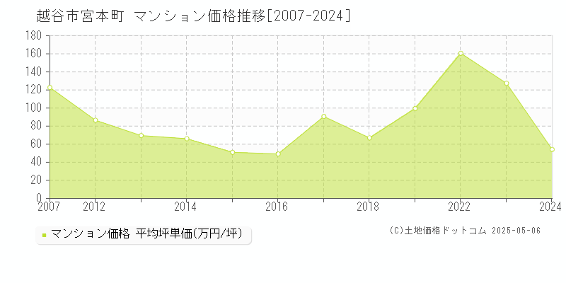 宮本町(越谷市)のマンション価格推移グラフ(坪単価)[2007-2024年]