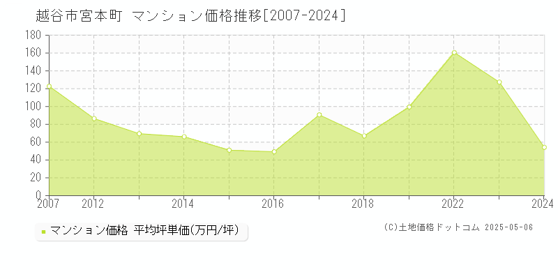 越谷市宮本町のマンション価格推移グラフ 