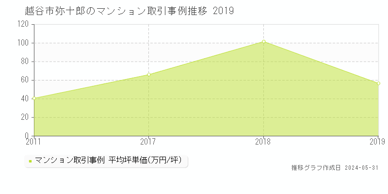 越谷市弥十郎のマンション価格推移グラフ 