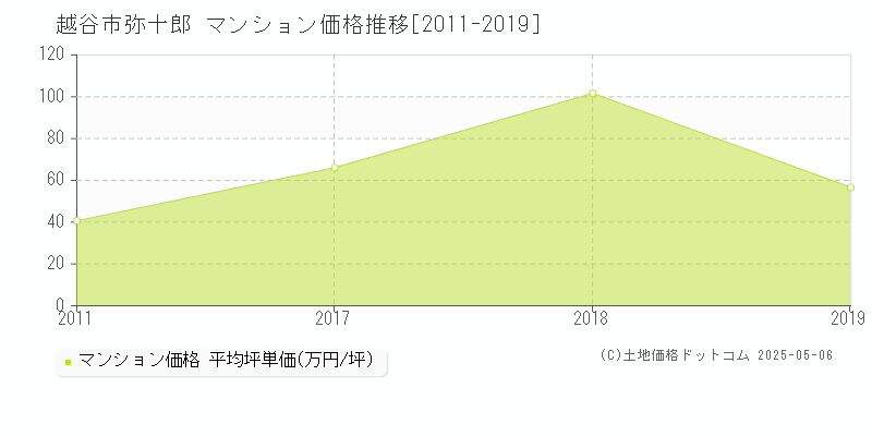 弥十郎(越谷市)のマンション価格推移グラフ(坪単価)[2011-2019年]