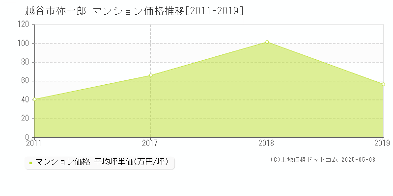 越谷市弥十郎のマンション価格推移グラフ 