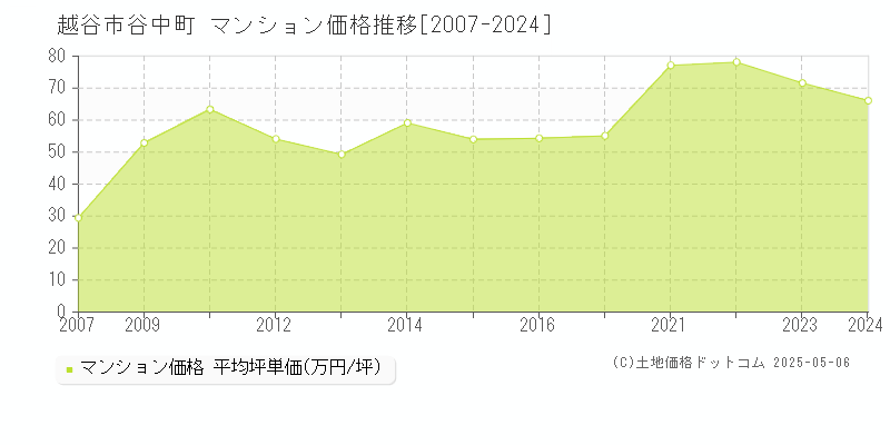 谷中町(越谷市)のマンション価格推移グラフ(坪単価)[2007-2024年]