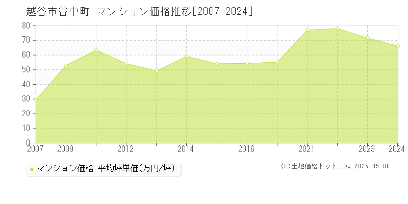 越谷市谷中町のマンション価格推移グラフ 