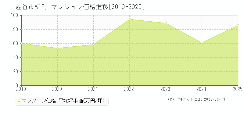 越谷市柳町のマンション価格推移グラフ(坪単価)[2019-2025年]