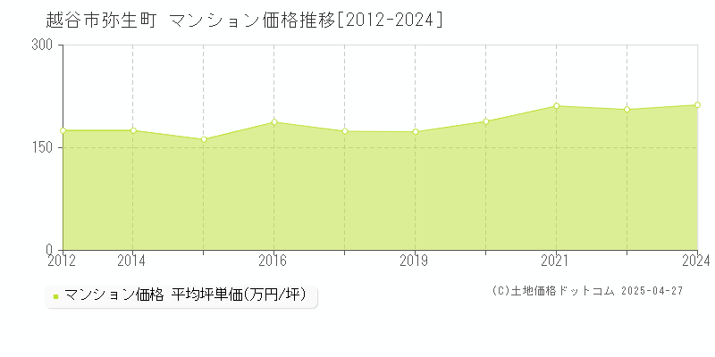 越谷市弥生町のマンション価格推移グラフ 