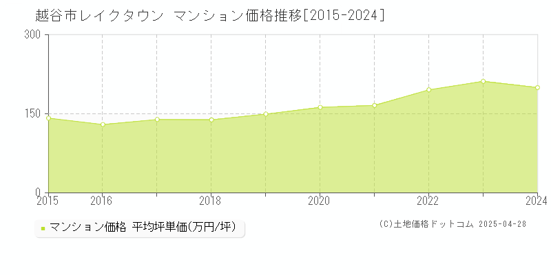 越谷市レイクタウンのマンション価格推移グラフ 