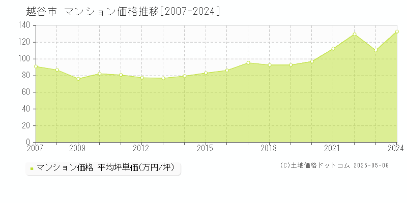 越谷市(埼玉県)のマンション価格推移グラフ(坪単価)[2007-2024年]
