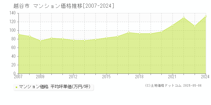 越谷市全域のマンション価格推移グラフ 