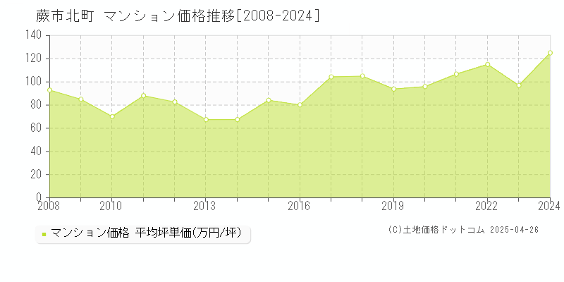 蕨市北町のマンション価格推移グラフ 