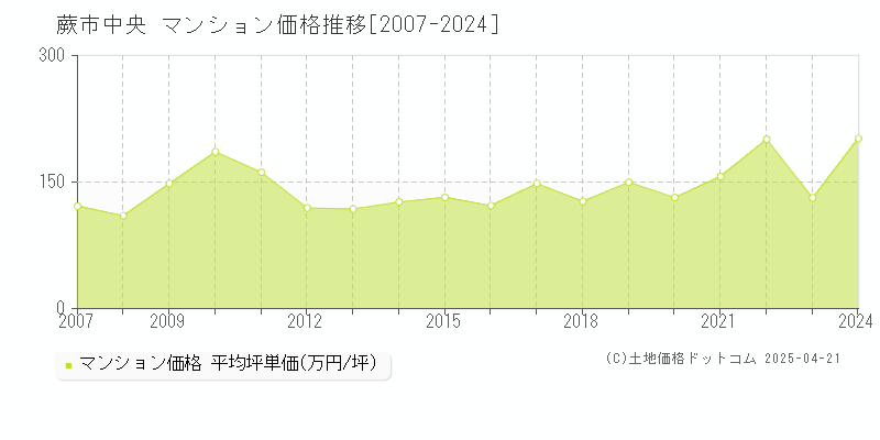 蕨市中央のマンション取引価格推移グラフ 