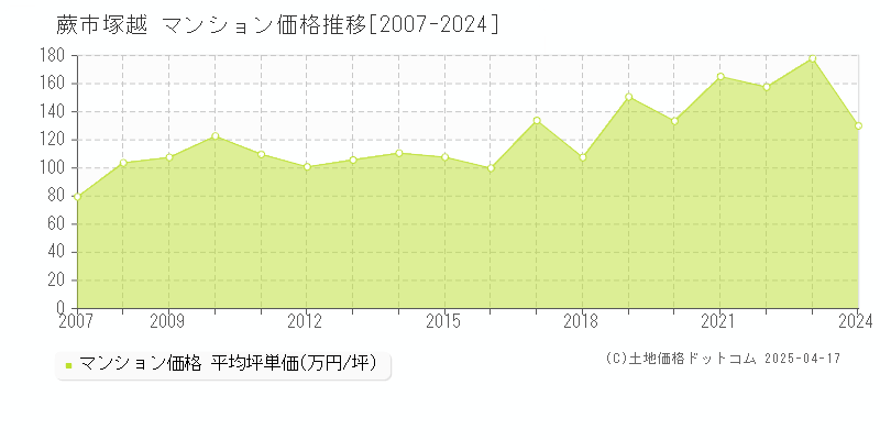 蕨市塚越のマンション価格推移グラフ 