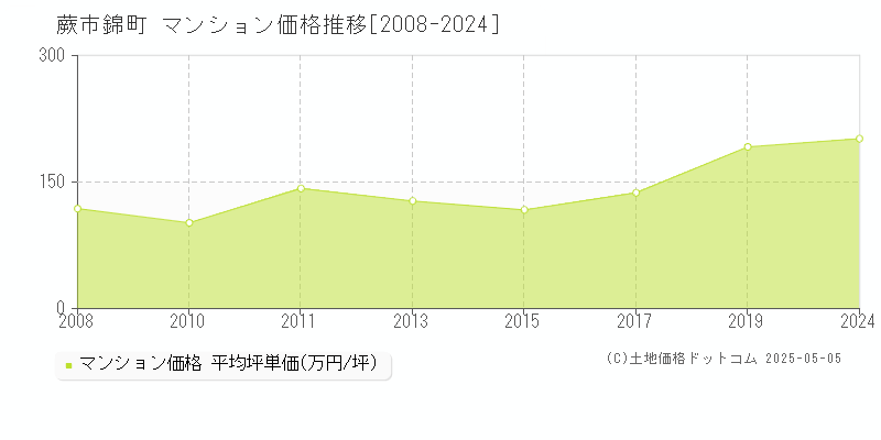 錦町(蕨市)のマンション価格推移グラフ(坪単価)[2008-2024年]