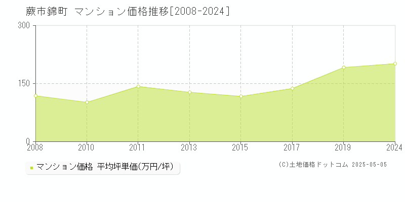 蕨市錦町のマンション価格推移グラフ 